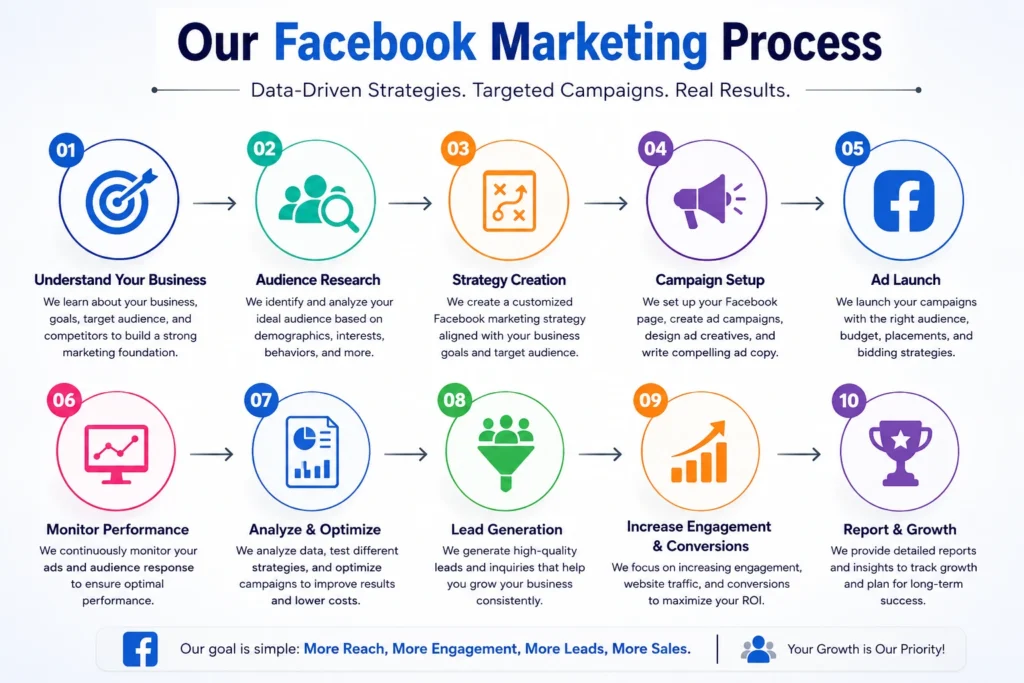 Our Facebook Marketing Process.