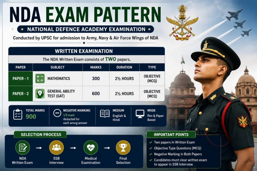 Exam Pattern For NDA Coaching